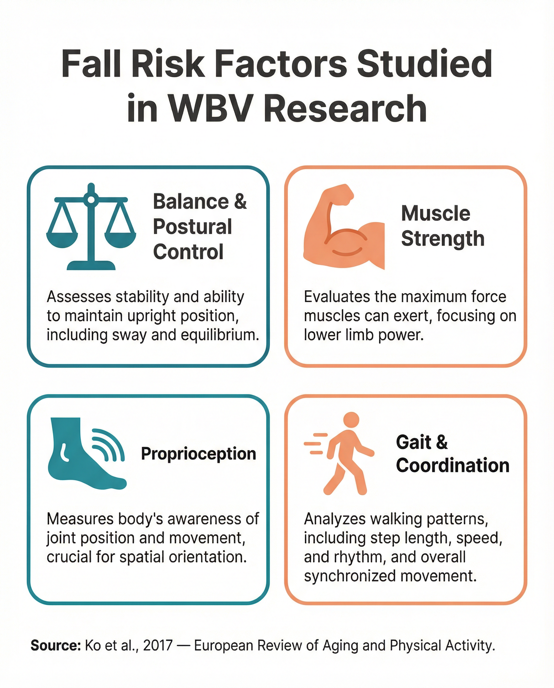Infographic showing four fall risk factors examined in whole body vibration research โ balance, muscle strength, proprioception, and gait